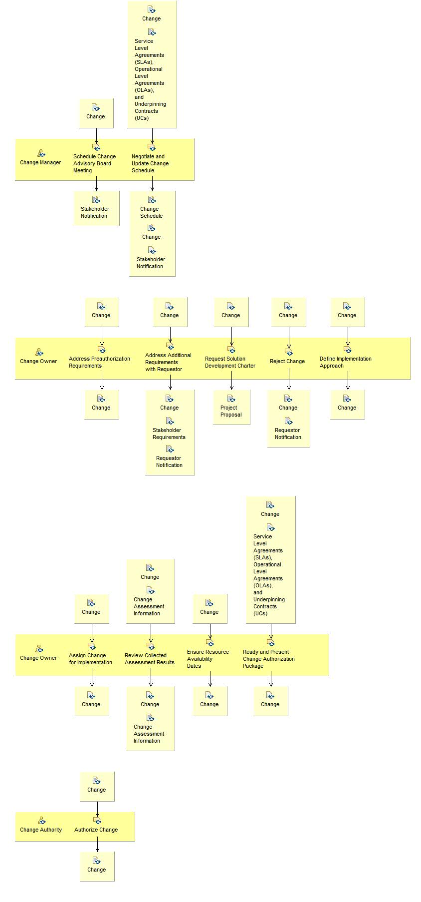 Activity detail diagram: Authorize and Schedule Change